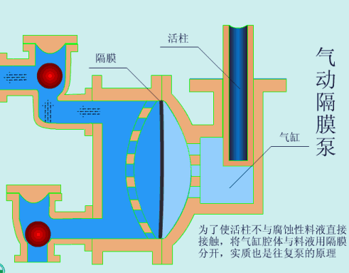 气动隔膜泵原理1.jpg